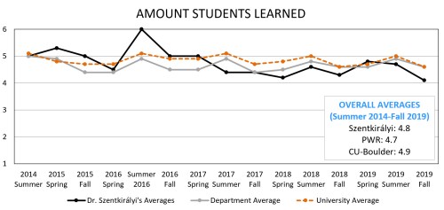 20.05_Amount Learned