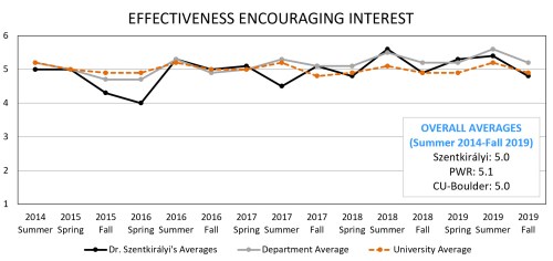 20.05_Encouraging Interest