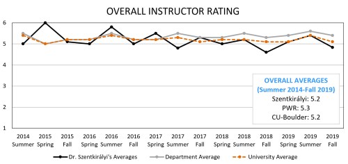 20.05_Instructor Overall